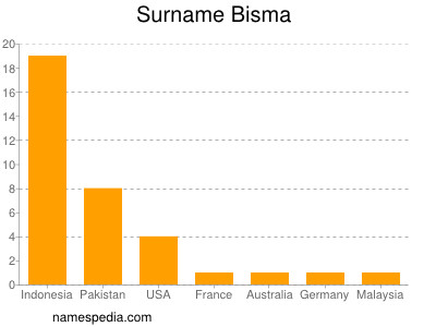 Surname Bisma
