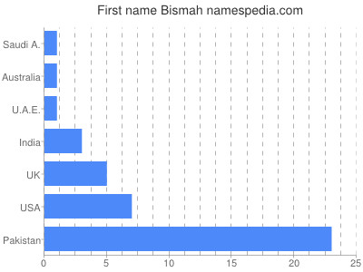 Given name Bismah