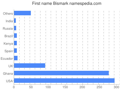 Given name Bismark