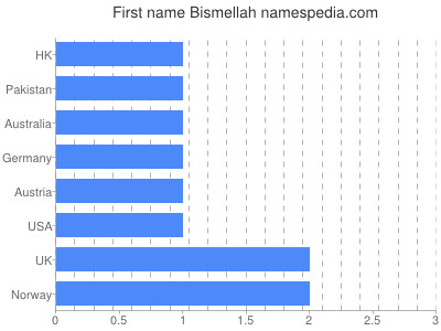 Given name Bismellah