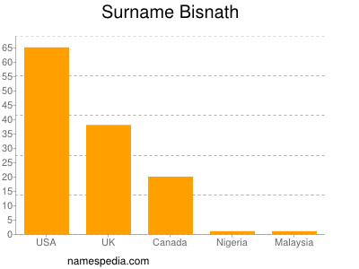 Surname Bisnath