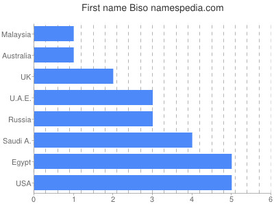 Given name Biso