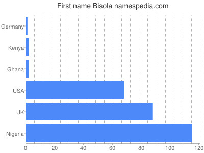 Given name Bisola