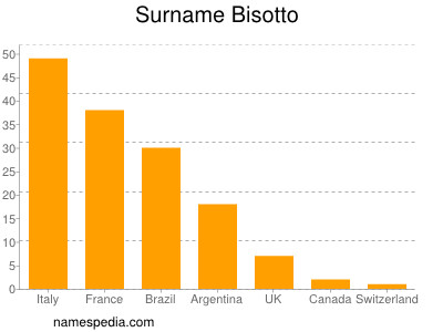 Surname Bisotto