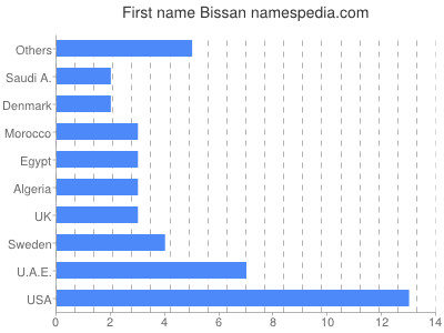 Given name Bissan