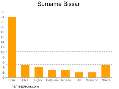 Surname Bissar