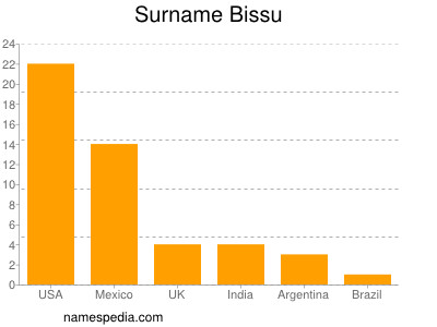 Surname Bissu