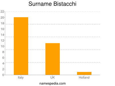 Surname Bistacchi