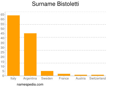 Surname Bistoletti