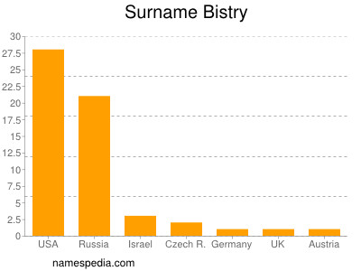 Surname Bistry