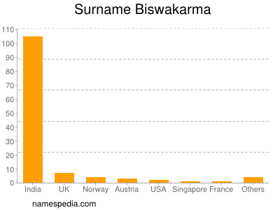 Surname Biswakarma