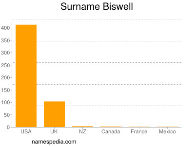 Surname Biswell
