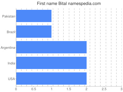 Given name Bital