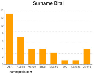 Surname Bital