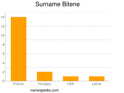 Surname Bitene
