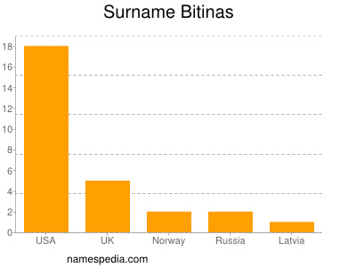 Surname Bitinas