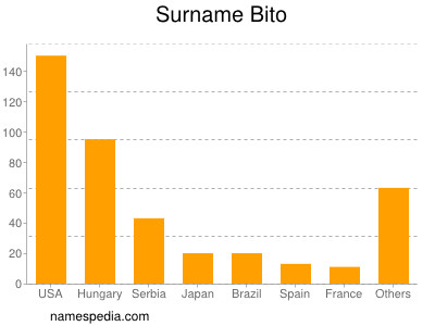 Surname Bito