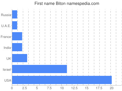 Given name Biton