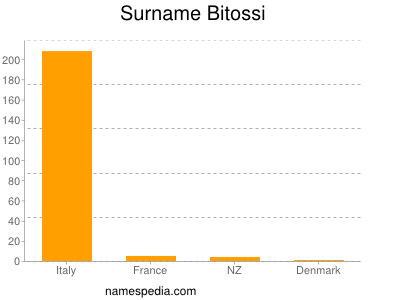 Surname Bitossi