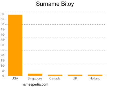 Surname Bitoy