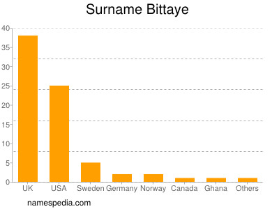 Surname Bittaye