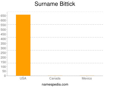 Surname Bittick