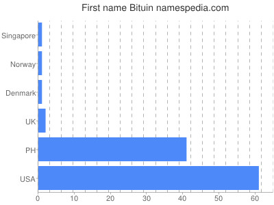 Given name Bituin