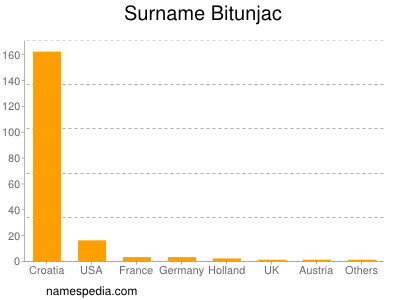 Surname Bitunjac