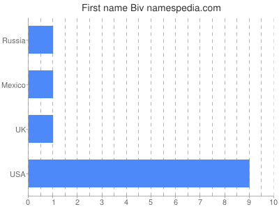 Given name Biv