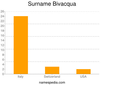 Surname Bivacqua