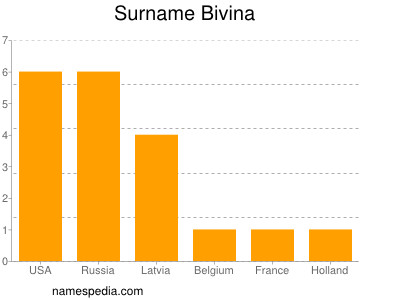 Surname Bivina