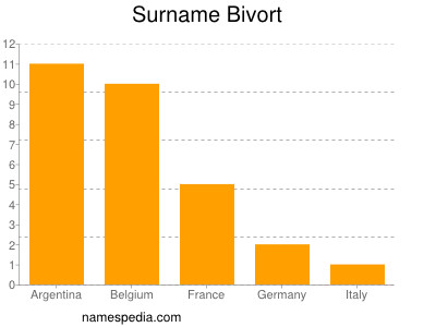 Surname Bivort