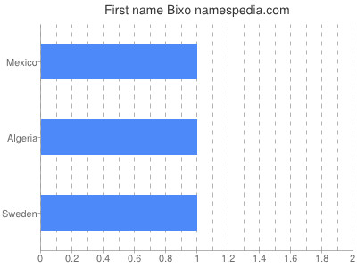 Given name Bixo