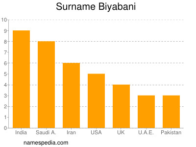 Surname Biyabani