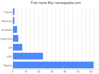 Given name Biyi