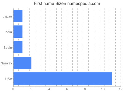 Given name Bizen