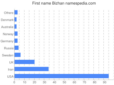 Given name Bizhan
