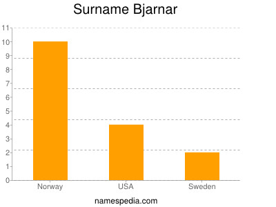 Surname Bjarnar