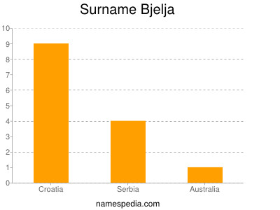 Surname Bjelja