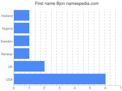 Given name Bjon