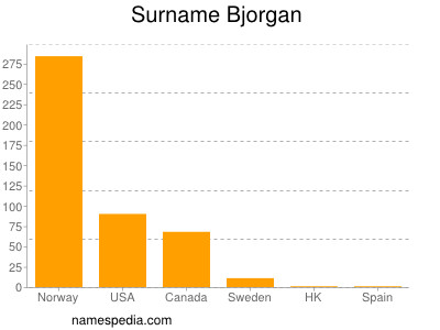 Surname Bjorgan