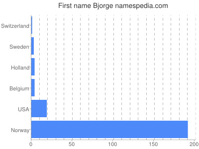 Given name Bjorge