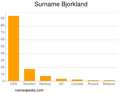 Surname Bjorkland