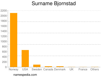 Surname Bjornstad