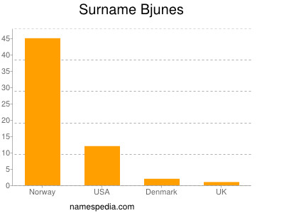 Surname Bjunes