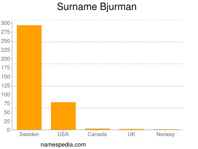 Surname Bjurman