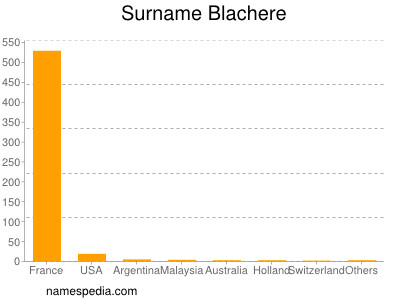 Surname Blachere