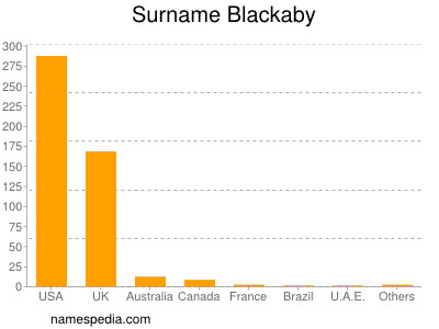 Surname Blackaby