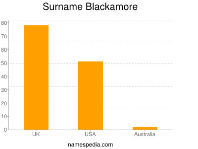 Surname Blackamore
