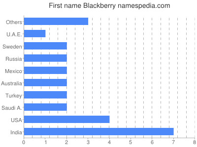 Given name Blackberry